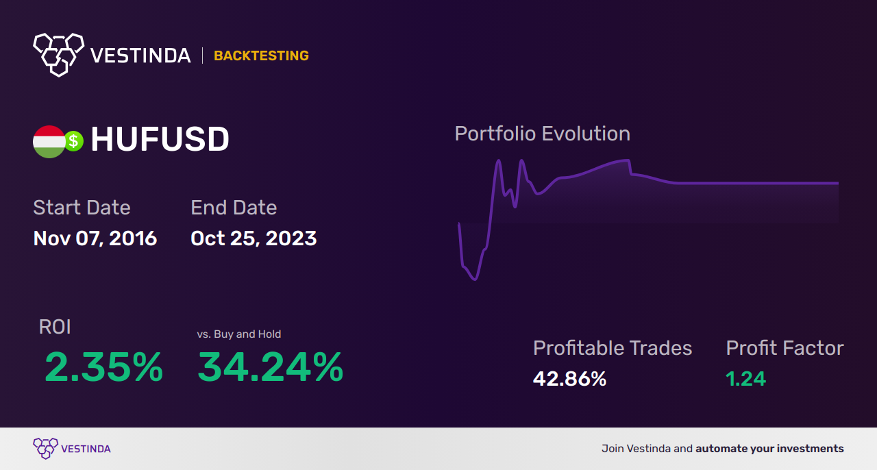 HUF (Hungarian Forint) Trading Strategies: Unlocking Profit Potential - Backtesting results