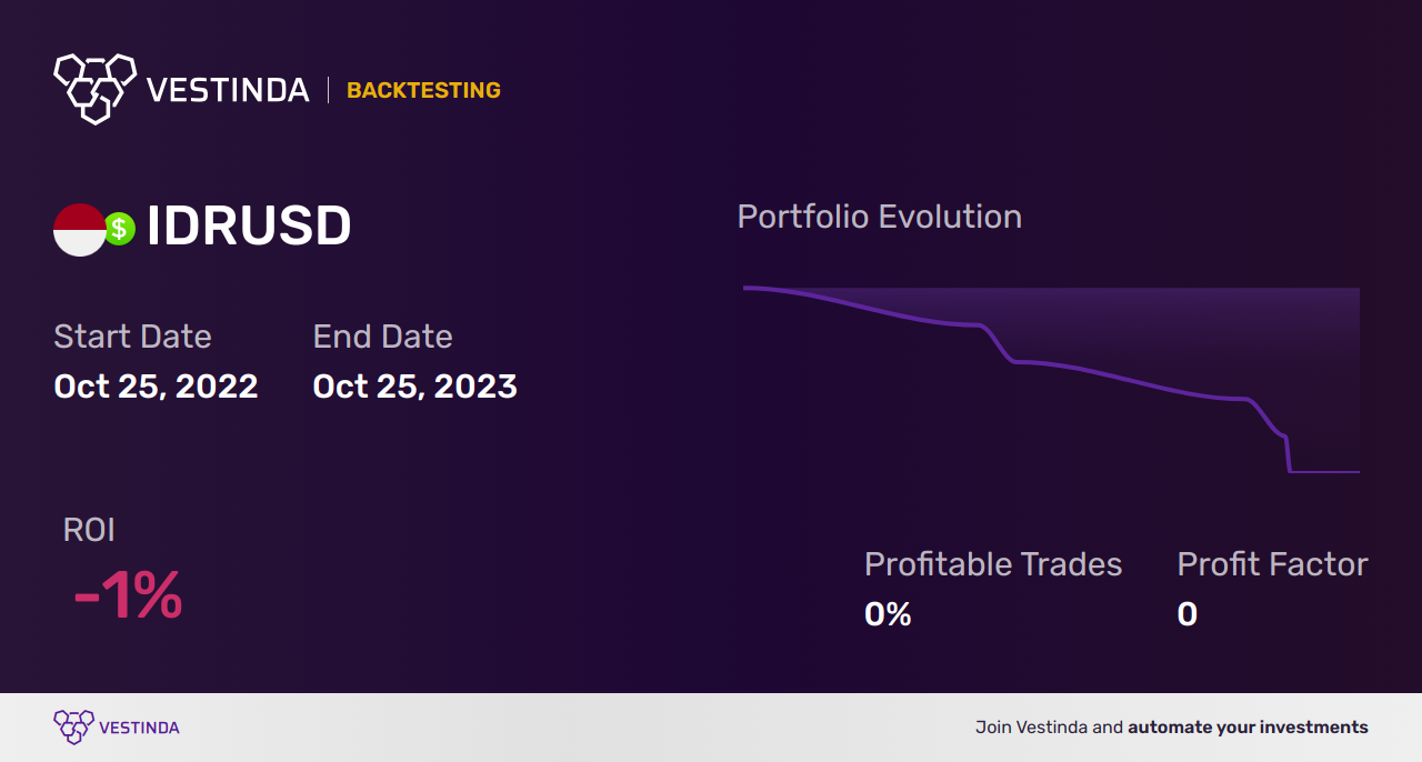 IDR Golden Cross Trading: Strategies and Insights - Backtesting results