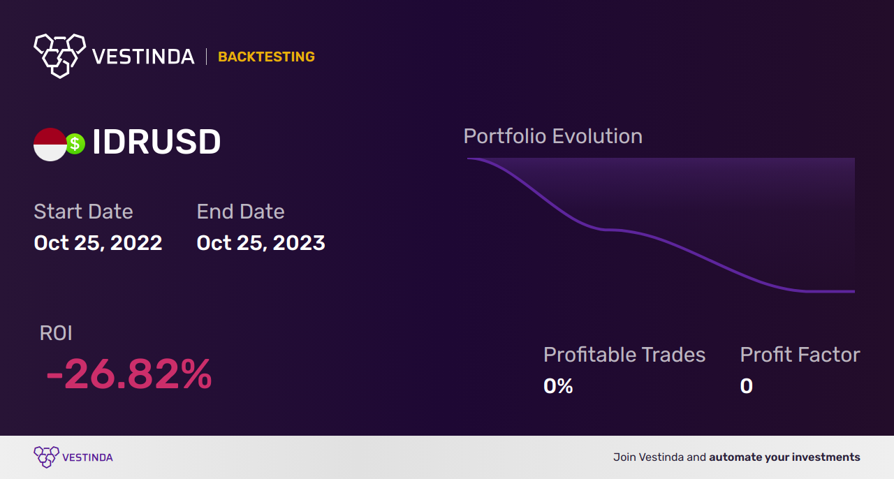 IDR Trading Signals: Unlock Profitable Opportunities in Indonesian Rupiah - Backtesting results