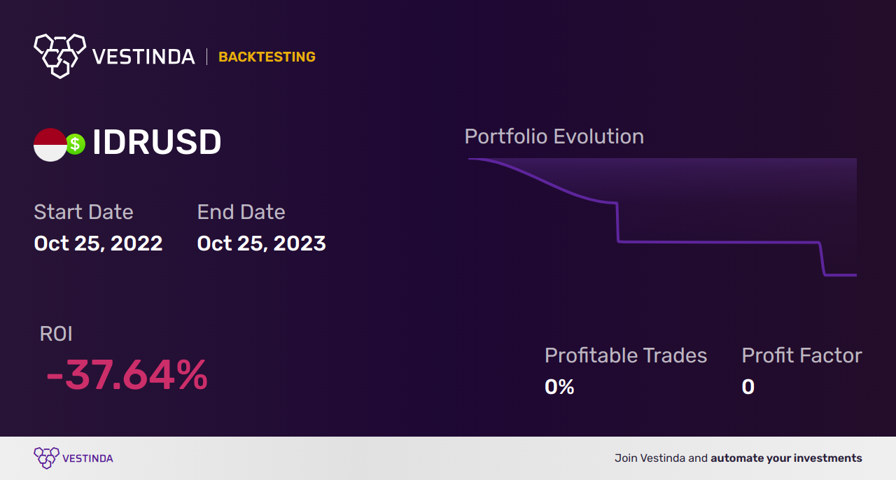 IDR Golden Cross Trading: Strategies and Insights - Backtesting results