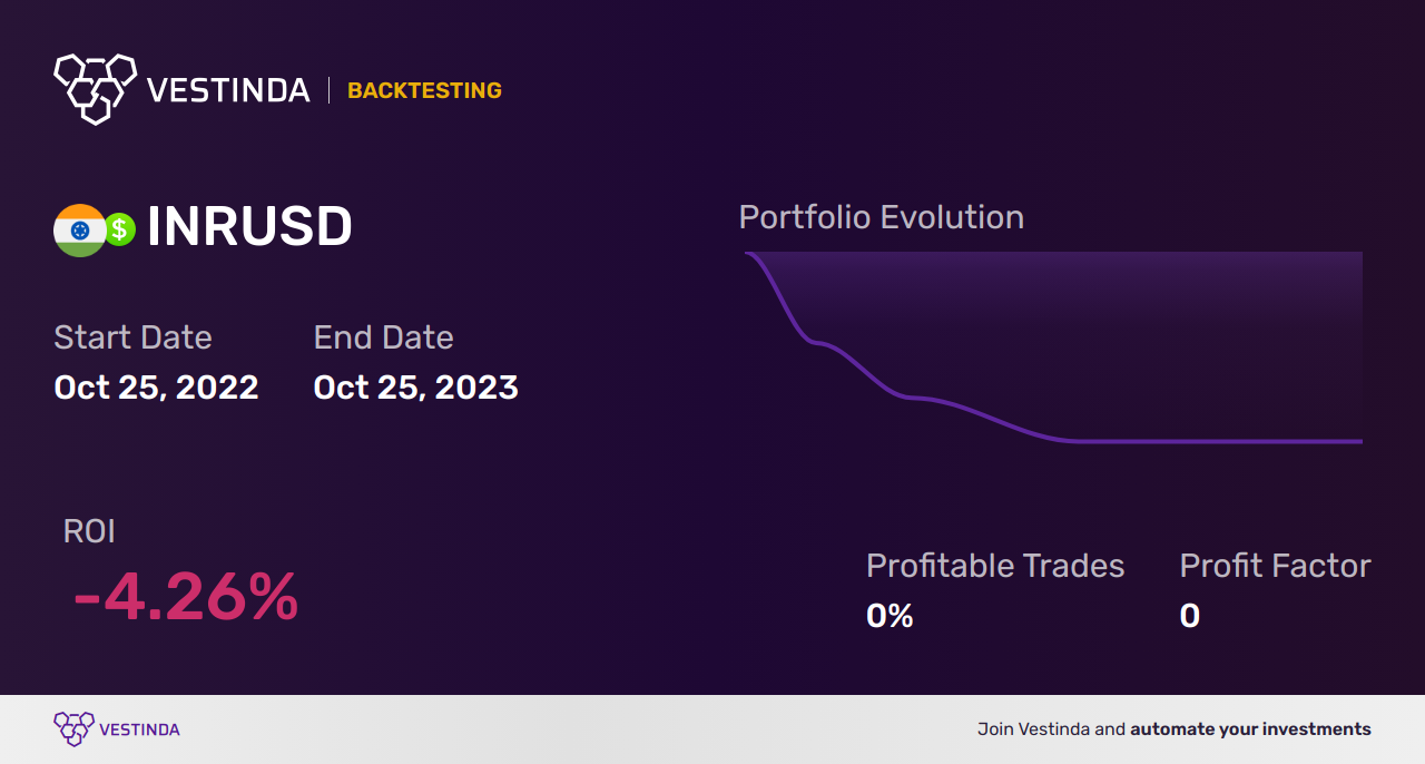 Algo Trading Software for INR (Indian Rupee): Top Solutions Explained - Backtesting results