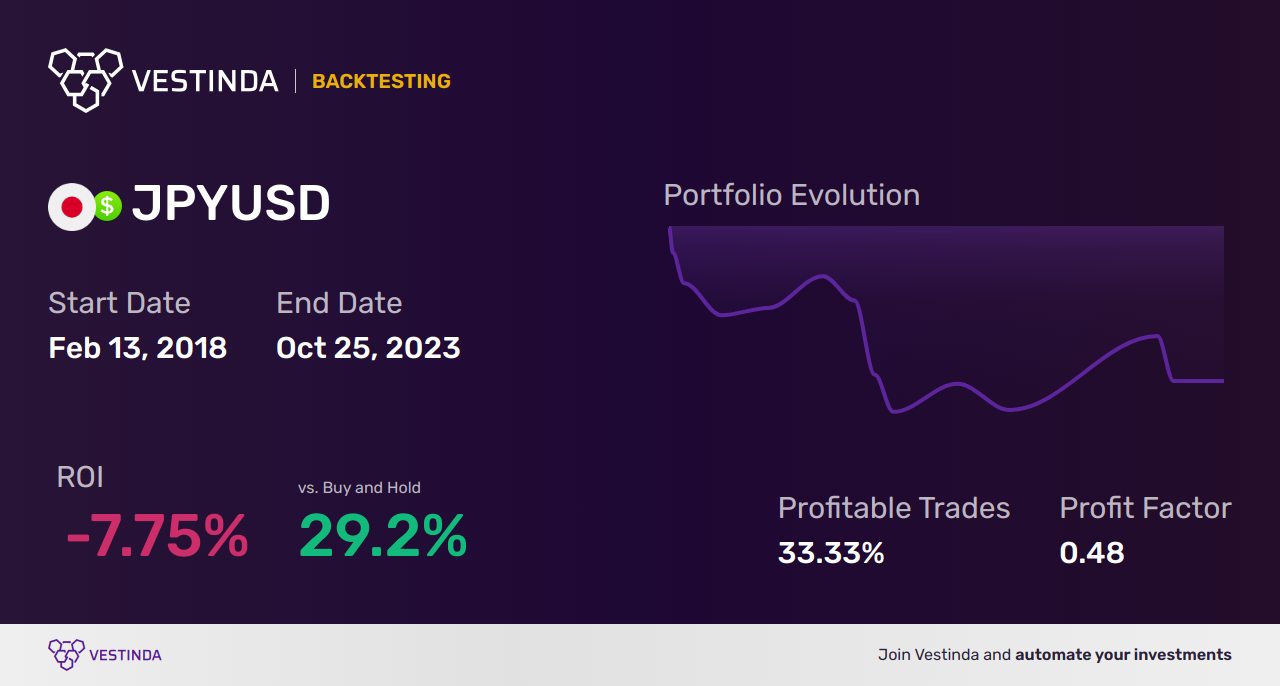 JPY (Japanese Yen) Golden Cross Trading: Boost Your Profitability - Backtesting results