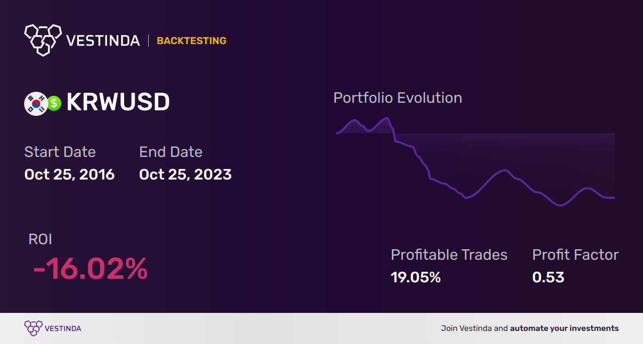 Profitable KRW (Korean Won) Trading Strategies - Backtesting results