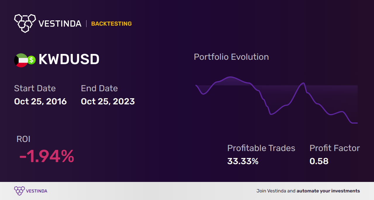 KWD (Kuwaiti Dinar) Trading Strategies: Mastering the Market - Backtesting results