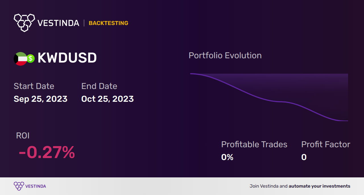 KWD (Kuwaiti Dinar) Trading Strategies: Mastering the Market - Backtesting results