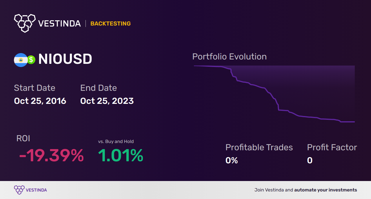 Effective NIO (Nicaraguan Cordoba) Trading Strategies: Boost Your Profits - Backtesting results