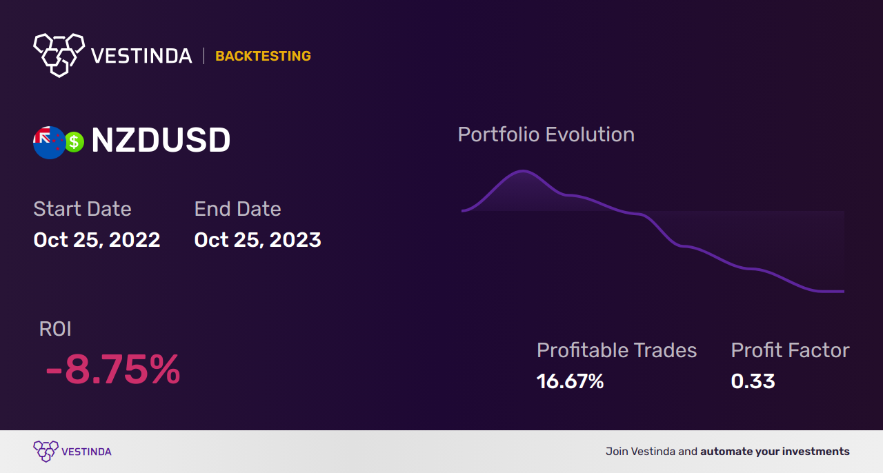 NZD Automated Trading Bot: Boosting Profits with Smart Automation - Backtesting results