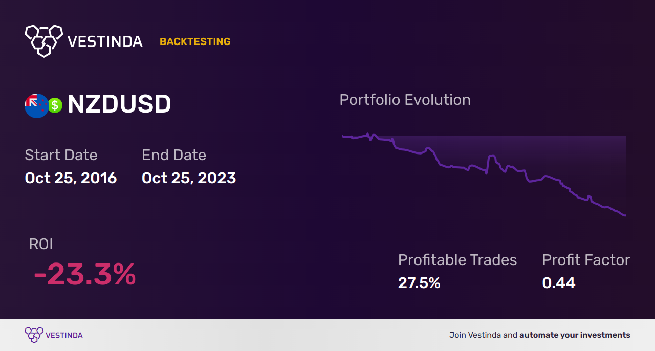 NZD AI Trading Bot: Enhance Your New Zealand Dollar Profits - Backtesting results