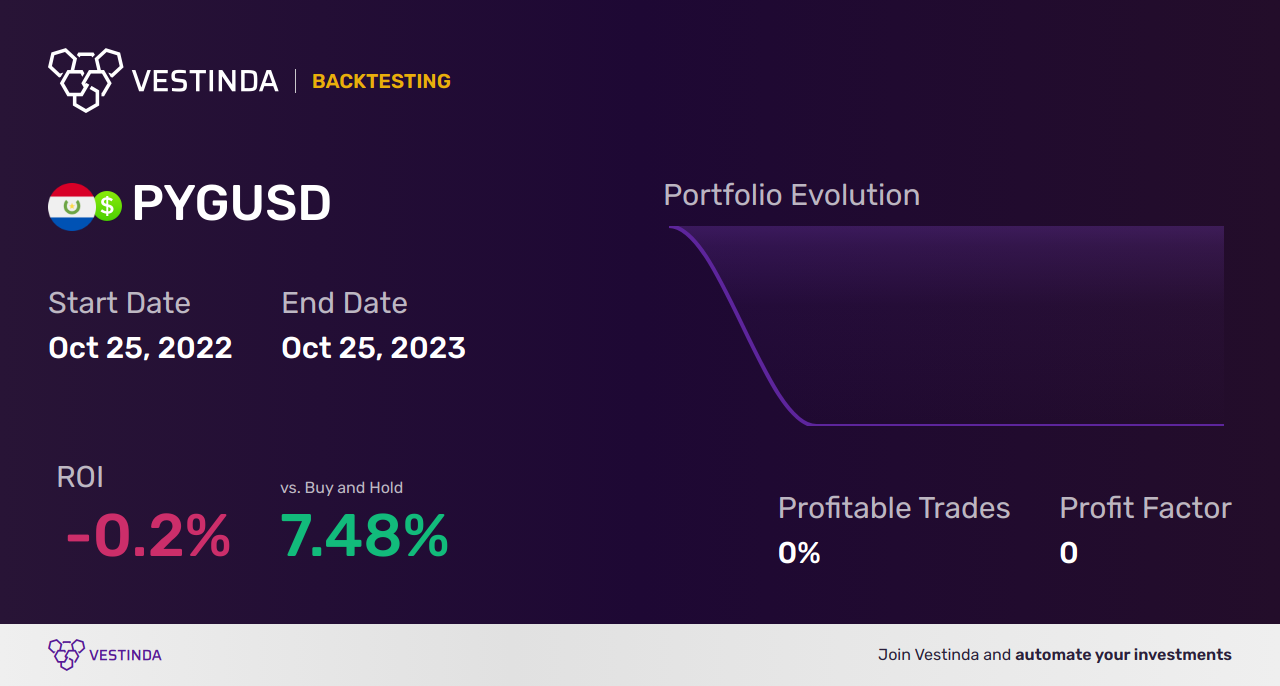 PYG (Paraguayan Guarani) Trading Strategies: Maximizing Success - Backtesting results