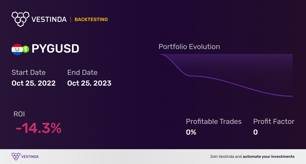 PYG (Paraguayan Guarani) Trading Strategies: Maximizing Success - Backtesting results