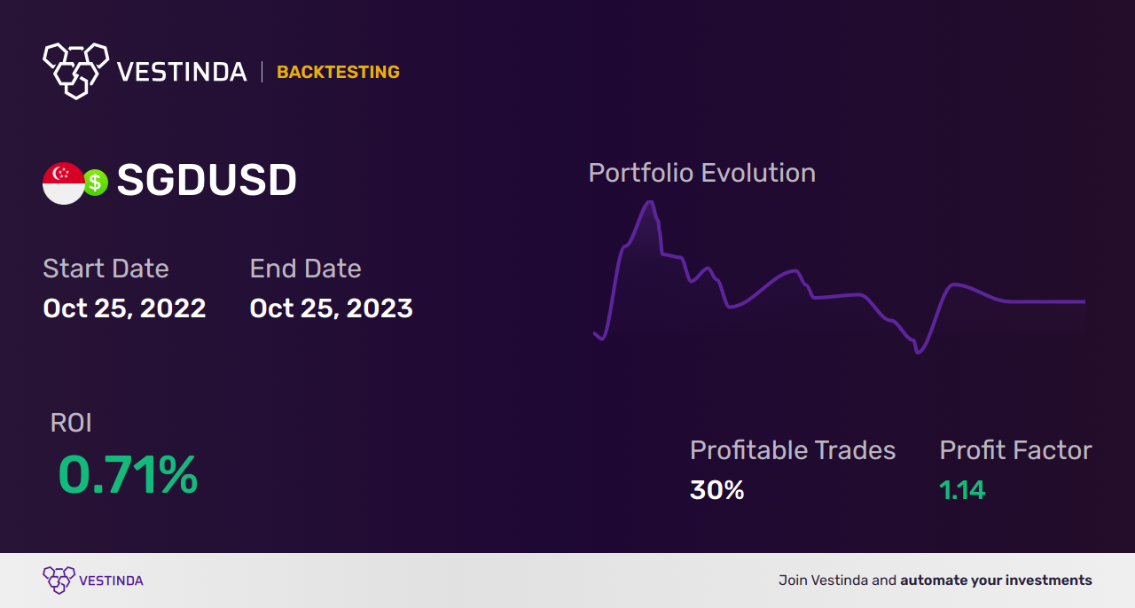 SGD (Singapore Dollar) Scalping: A Profitable Forex Strategy • Vestinda