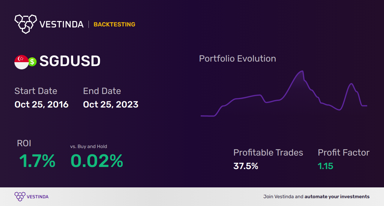 SGD Automated Trading Bot: Enhancing Singapore Dollar Investments - Backtesting results