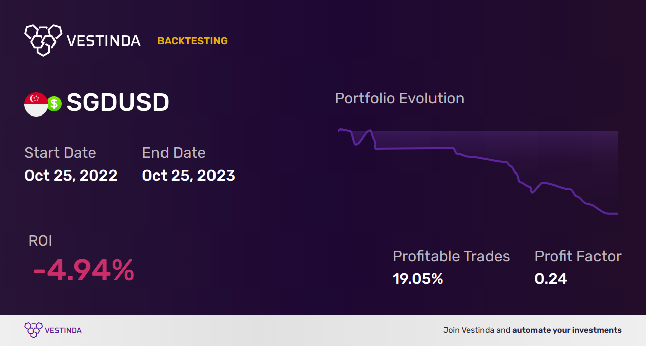 SGD AI Trading Bot: Maximizing Profits with Singapore Dollar - Backtesting results