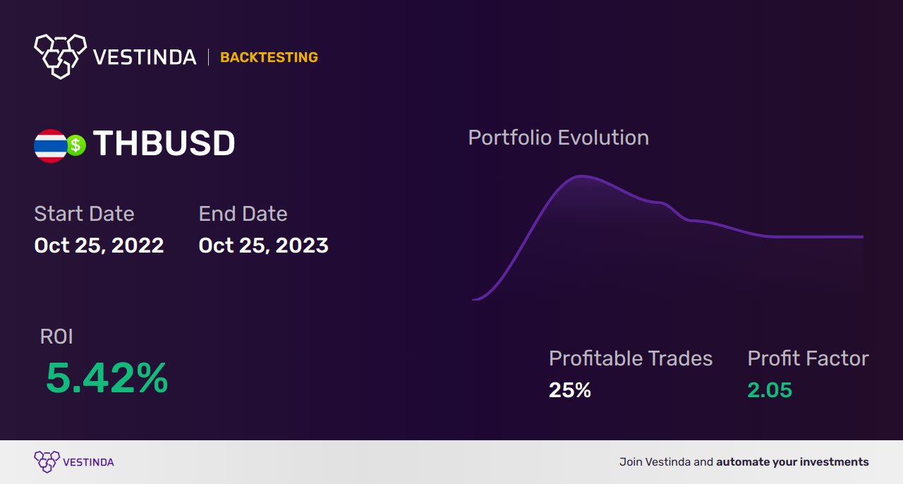 THB (Thai Baht) Trading Strategies: A Comprehensive Guide - Backtesting results