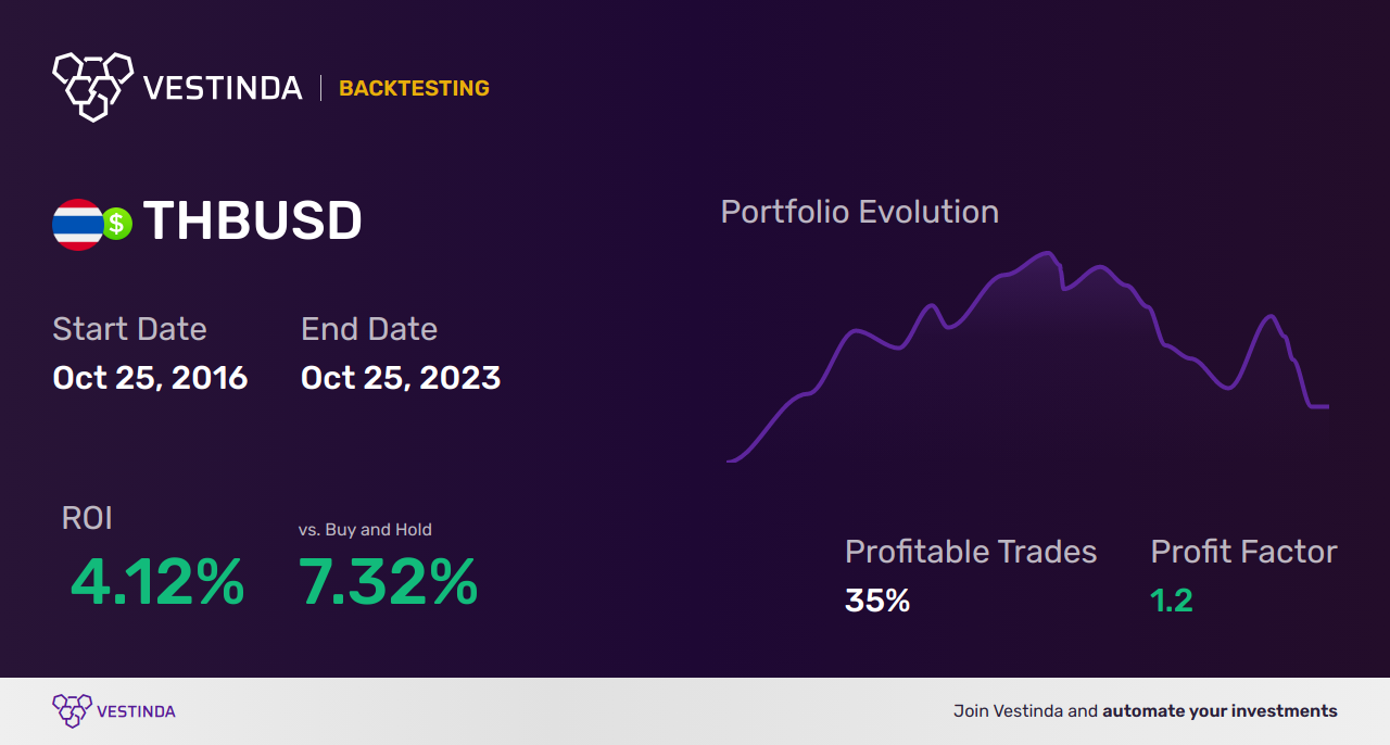 THB (Thai Baht) Trading Strategies: A Comprehensive Guide - Backtesting results