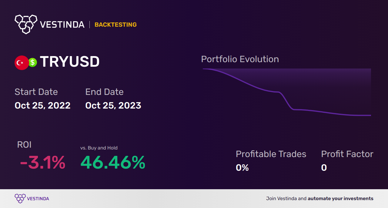 TRY (Turkish Lira) Swing Trading Strategy: How to Succeed - Backtesting results