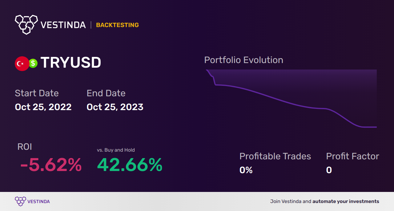 TRY (Turkish Lira) Day Trading: A Lucrative Opportunity - Backtesting results