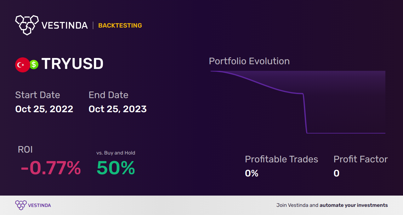 TRY (Turkish Lira) Technical Analysis: Forecasting Currency Trends - Backtesting results