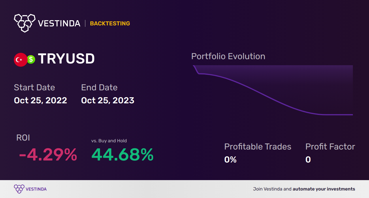 TRY (Turkish Lira) Moving Averages Trading Strategies: Uncover Profit Opportunities - Backtesting results