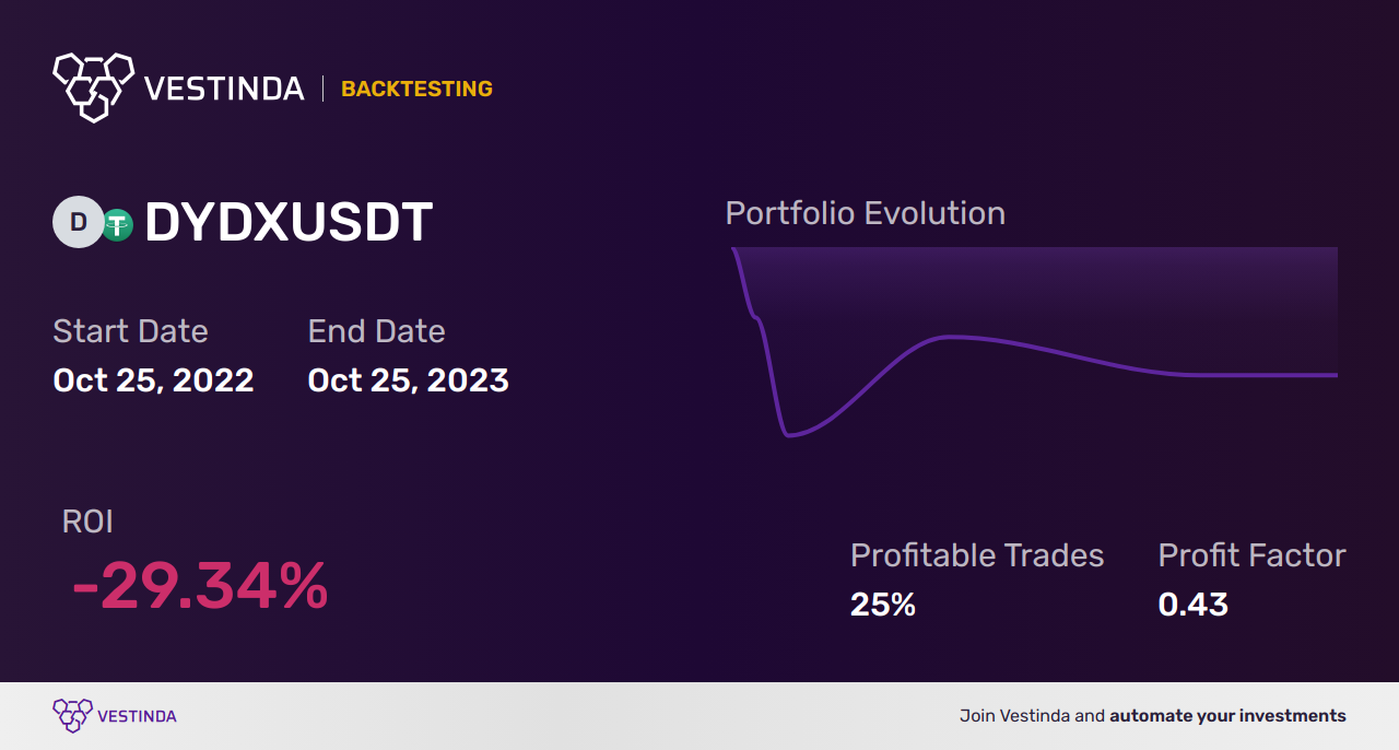 DYDX Backtesting: Uncovering Hidden Insights for Optimal Trading - Backtesting results