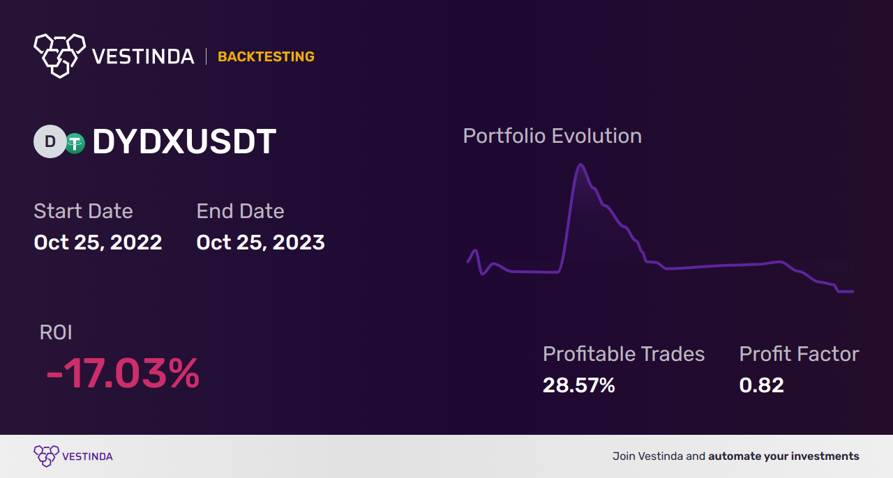 DYDX (Dydx) Golden Cross Trading: Profitable Strategies Unveiled - Backtesting results