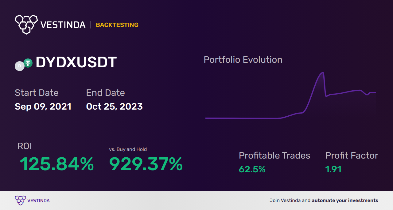 DYDX Trading Strategies Made Simple - Backtesting results