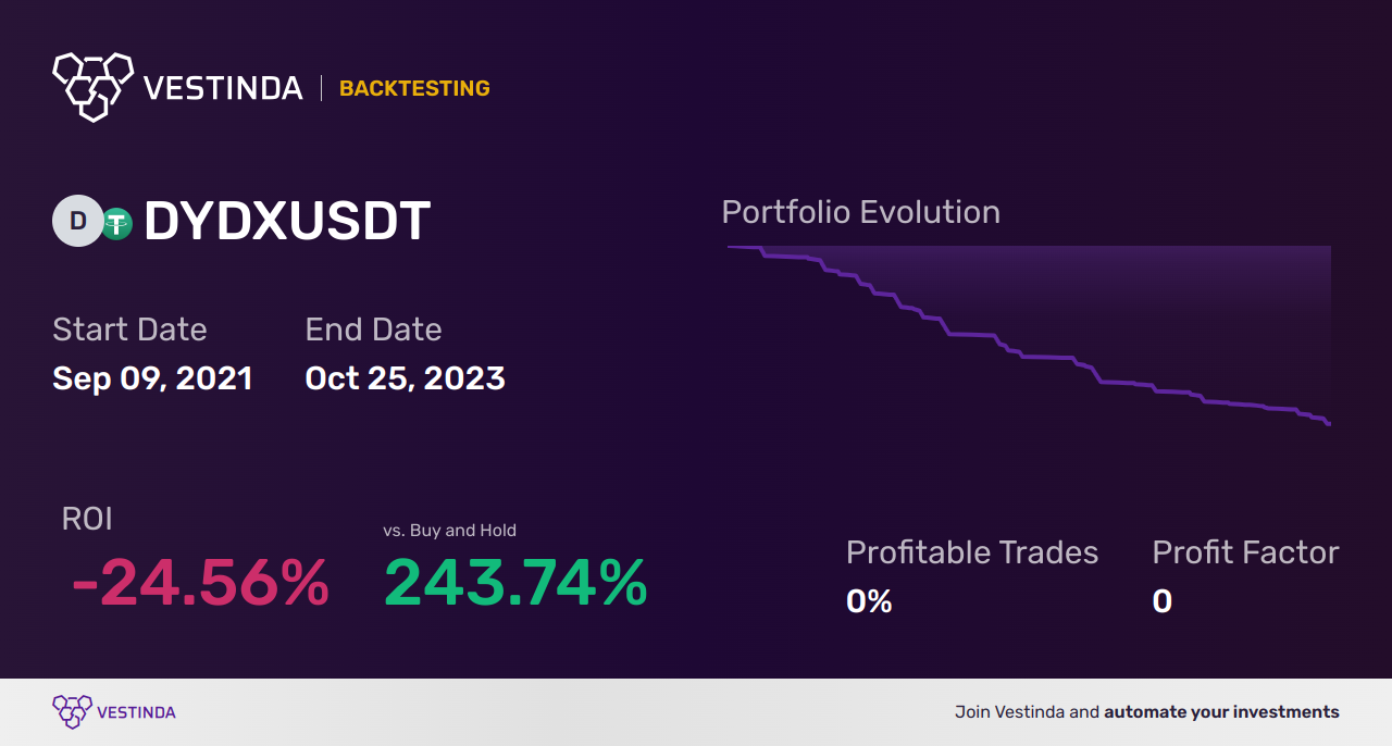 DYDX (Dydx) Trading Signals: Boost Your Crypto Profits - Backtesting results