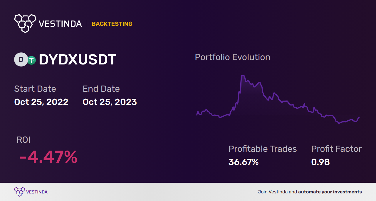 DYDX (Dydx) AI Trading Bot: Revolutionizing Digital Asset Trading - Backtesting results