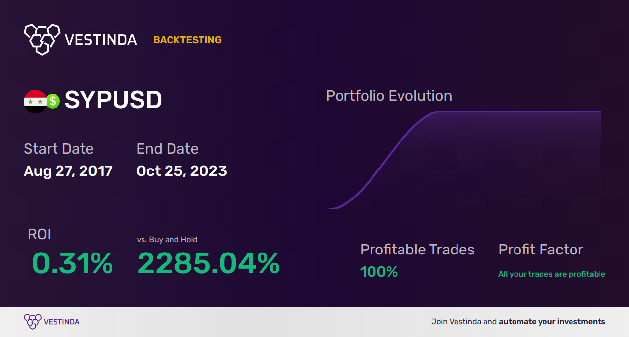 SYP (Syrian Pound) Trading Strategies: Maximizing Profitability - Backtesting results