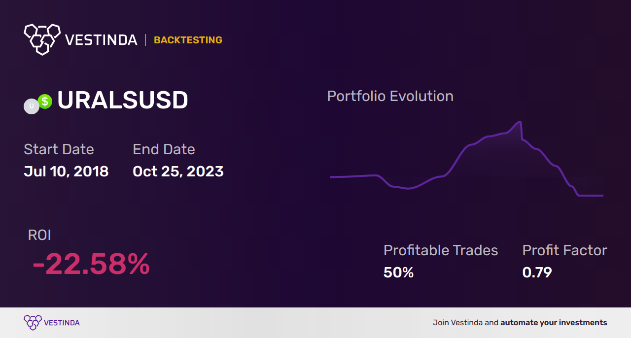URALS (Urals Crude Oil Spot) Trading Strategies: Maximizing Profit Potential - Backtesting results