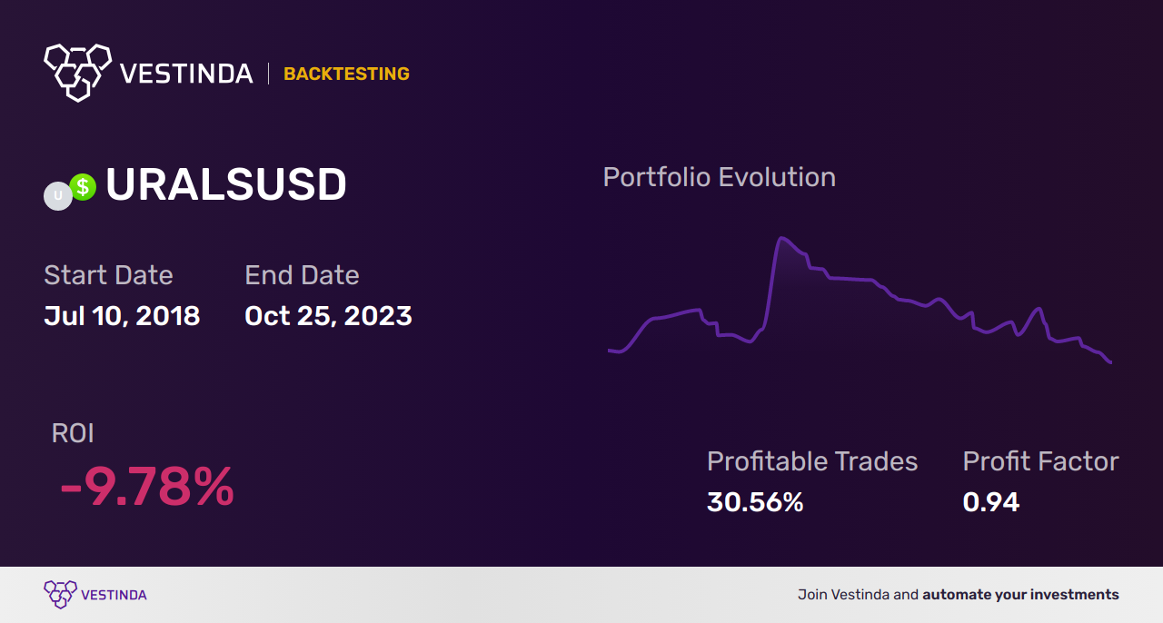 URALS (Urals Crude Oil Spot) Trading Strategies: Maximizing Profit Potential - Backtesting results