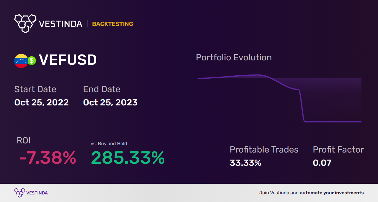VEF (Venezuelan Bolivar) Trading Strategies: Boost Your Success - Backtesting results