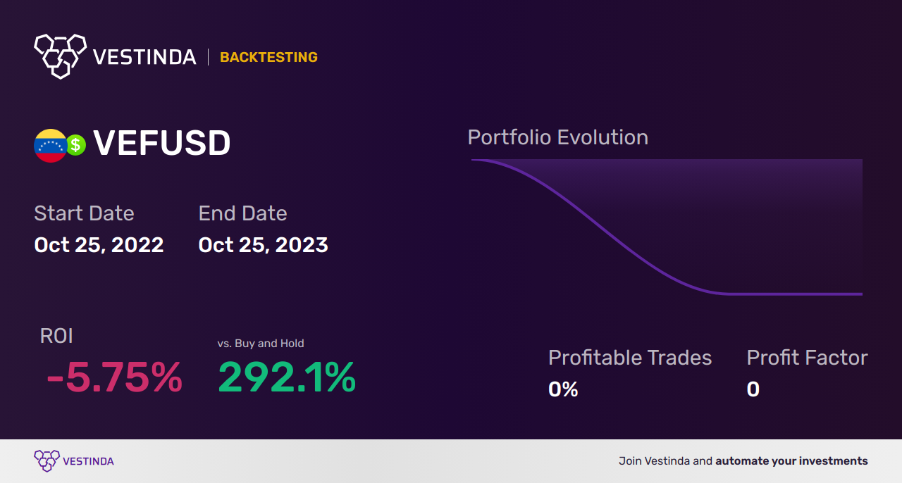 VEF (Venezuelan Bolivar) Trading Strategies: Boost Your Success - Backtesting results