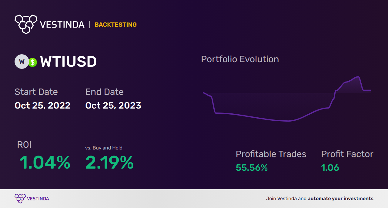 WTI (Crude Oil WTI Spot) Day Trading Guide: Tips & Strategies - Backtesting results