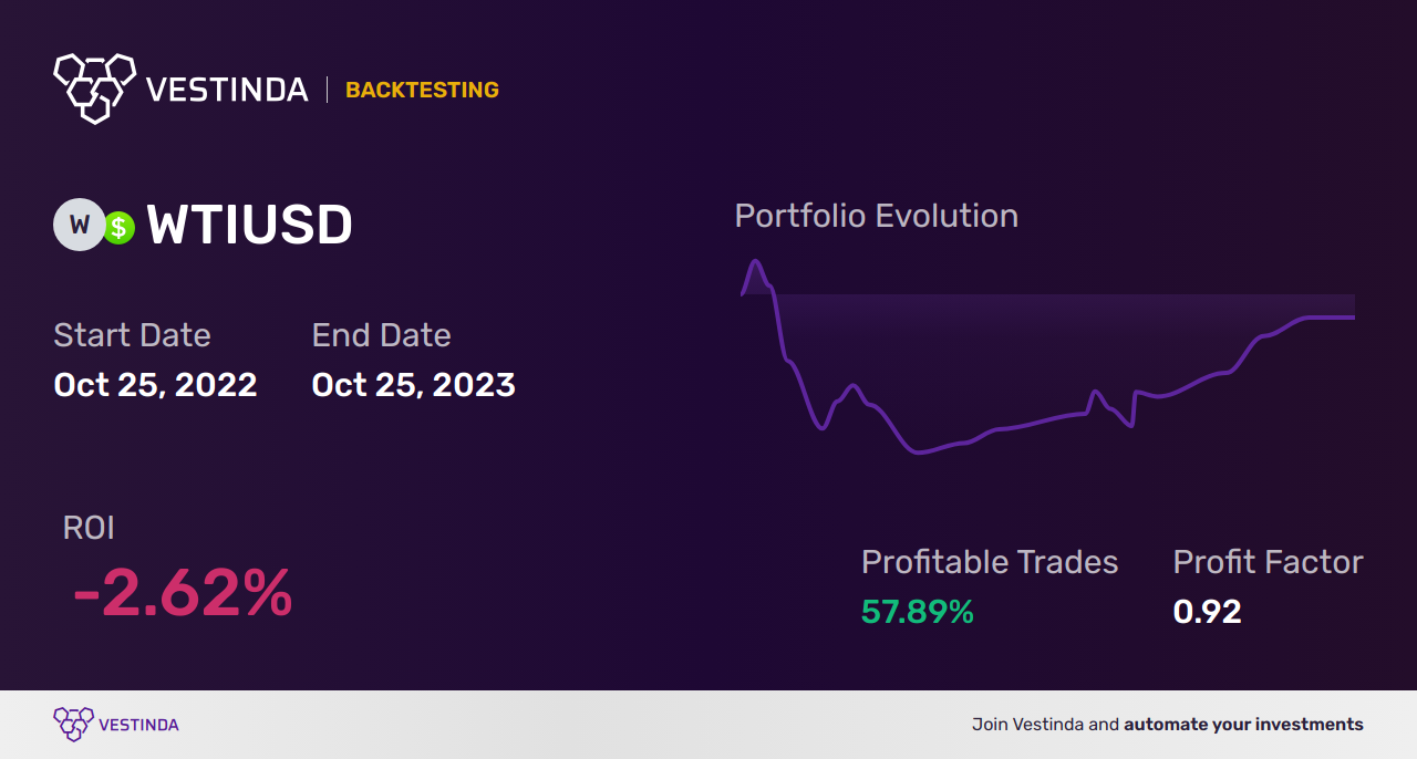 WTI (Crude Oil WTI Spot) Golden Cross Trading: A Profitable Approach - Backtesting results