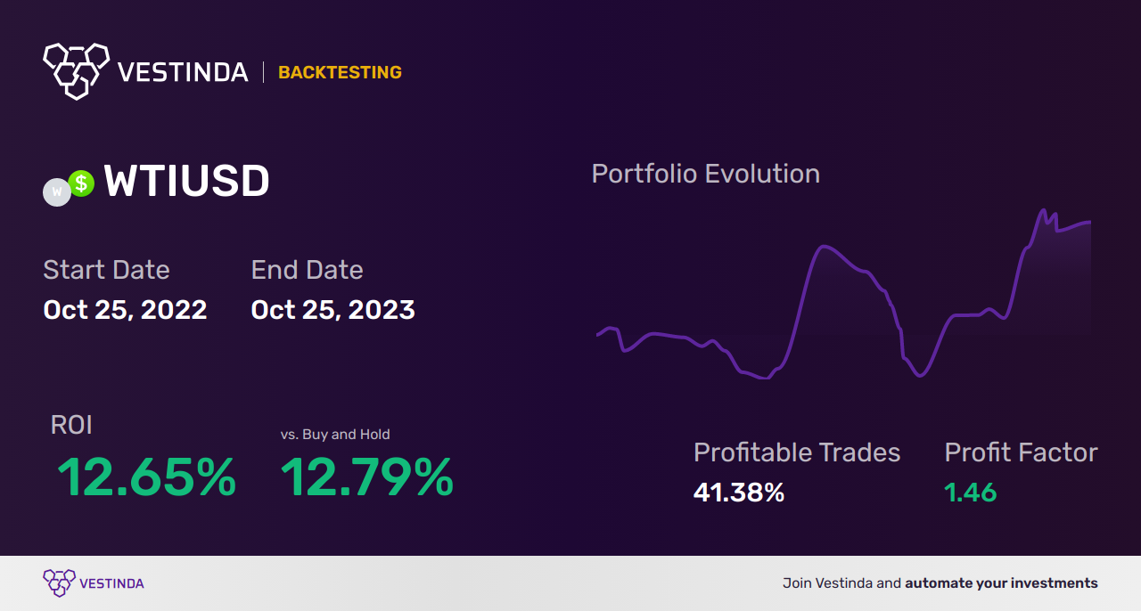 WTI (Crude Oil WTI Spot) Golden Cross Trading: A Profitable Approach - Backtesting results