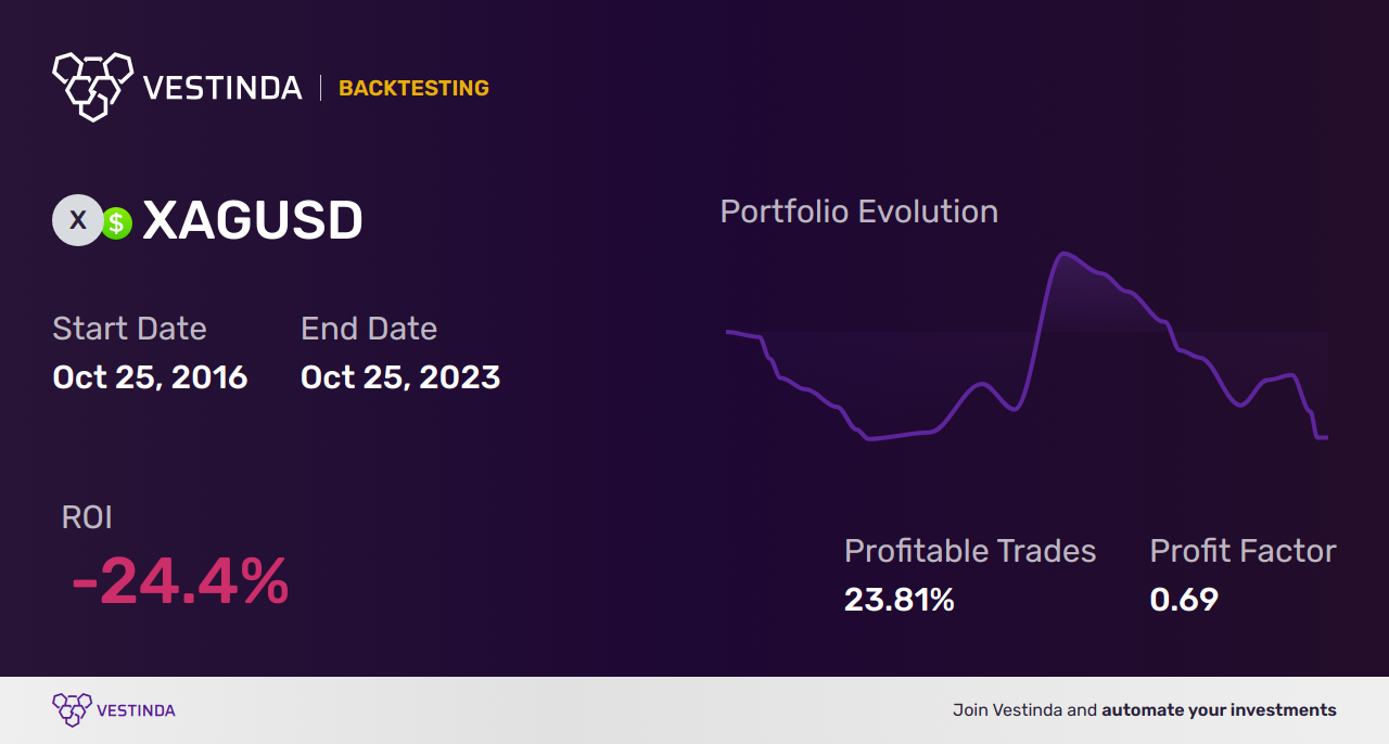XAG (Silver Spot) Swing Trading: Expert Strategies Revealed - Backtesting results