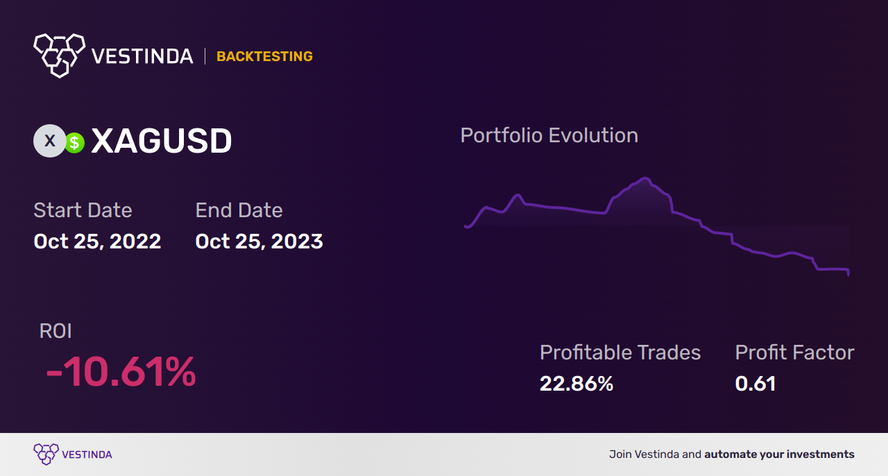 Algo Trading Software for XAG (Silver Spot): Maximize Profits with Automated Trading - Backtesting results