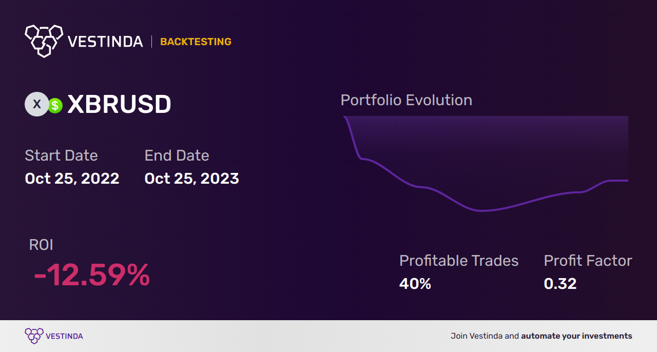 Algo Trading Software for XBR (Brent Spot): Revolutionizing Financial Markets - Backtesting results
