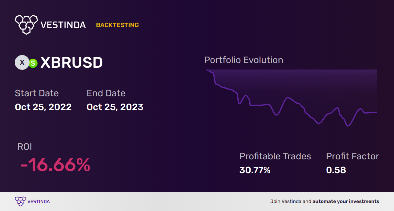 XBR (Brent Spot) Trading Bot: Automate and Optimize - Backtesting results