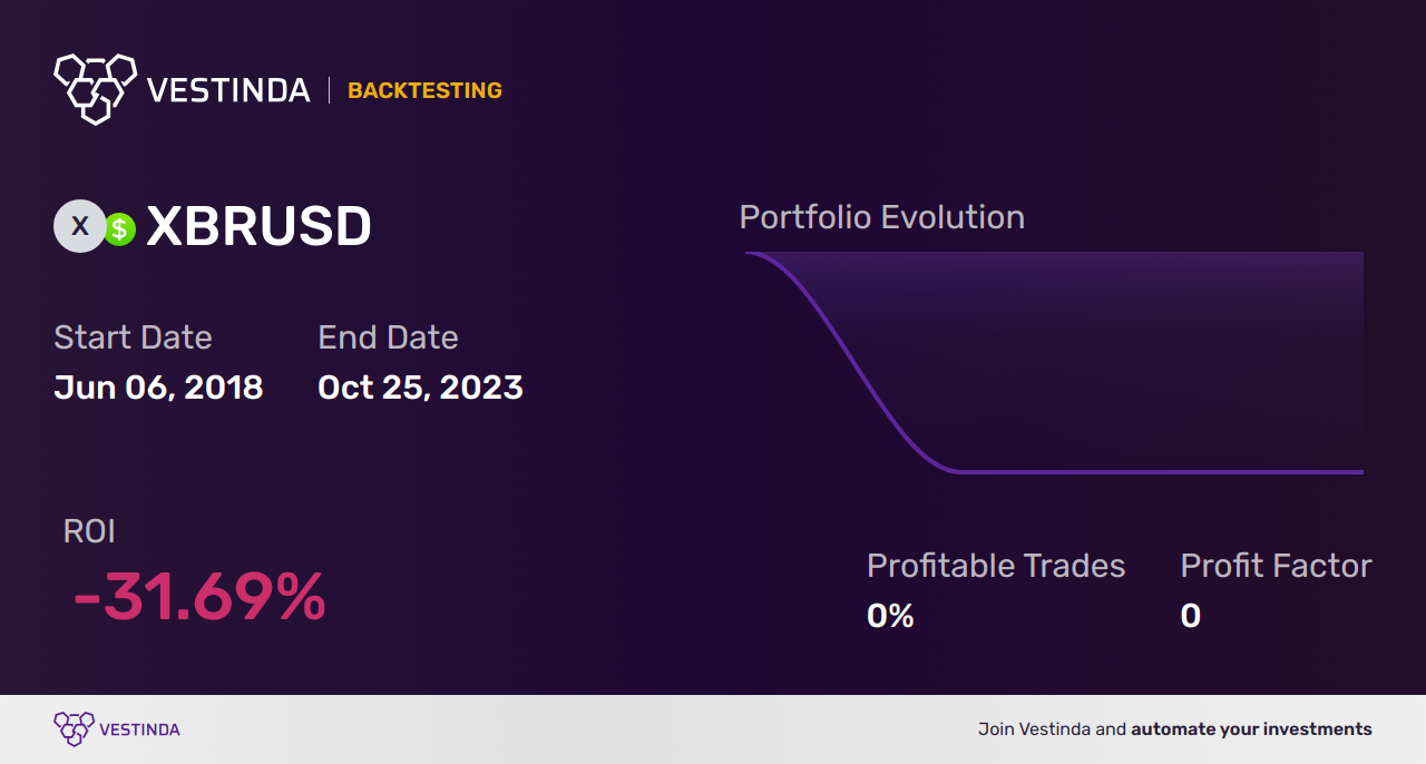 XBR (Brent Spot) Golden Cross Trading Strategy: Expert Tips - Backtesting results