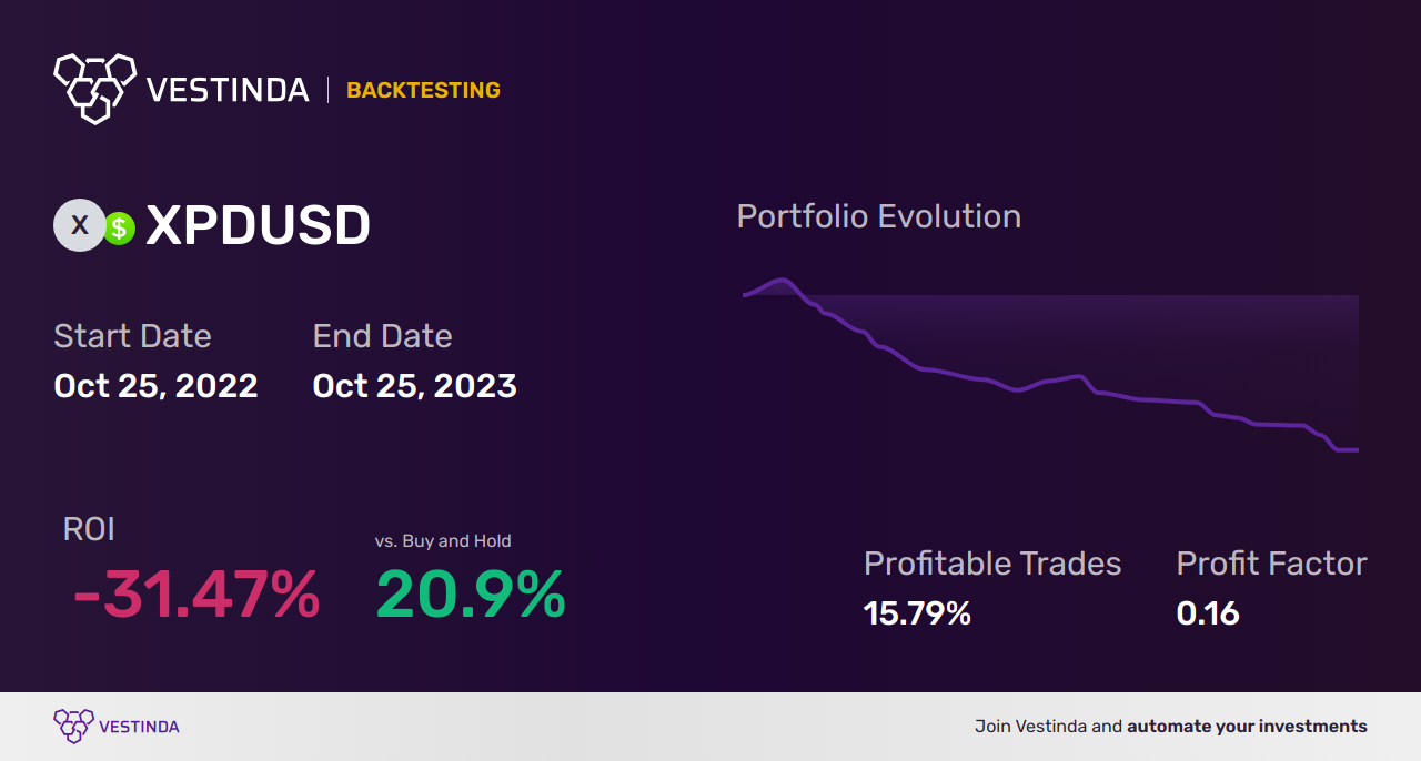 XPD (Palladium Spot) Trading Bot: Automated Profits Simplified • Vestinda