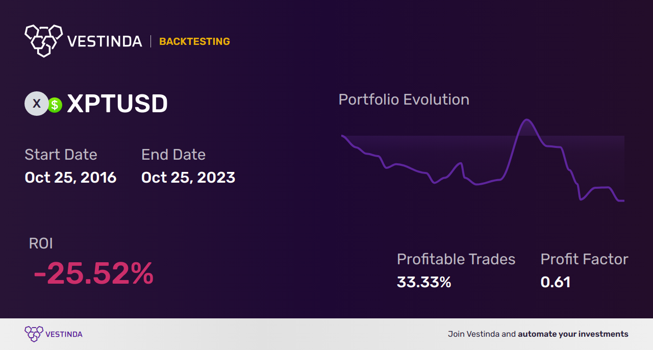 XPT (Platinum Spot) AI Trading Bot: Revolutionizing the Market - Backtesting results