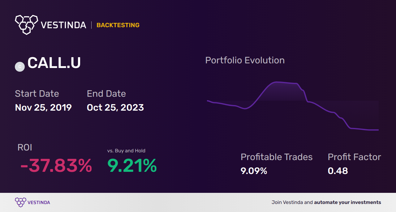 CALL.U (Evolve US Banks Enhanced Yield Fund) Trading Strategies Revealed - Backtesting results