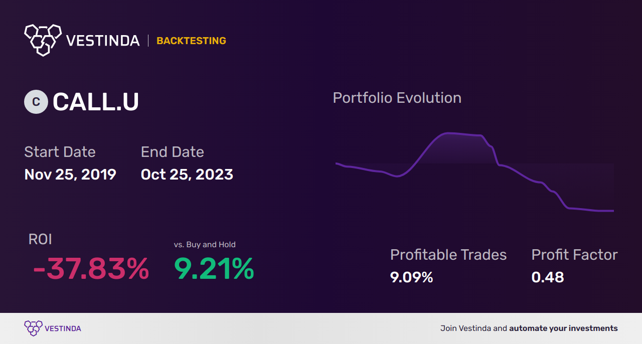 CALL.U (Evolve US Banks Enhanced Yield Fund) Trading Strategies Revealed - Backtesting results