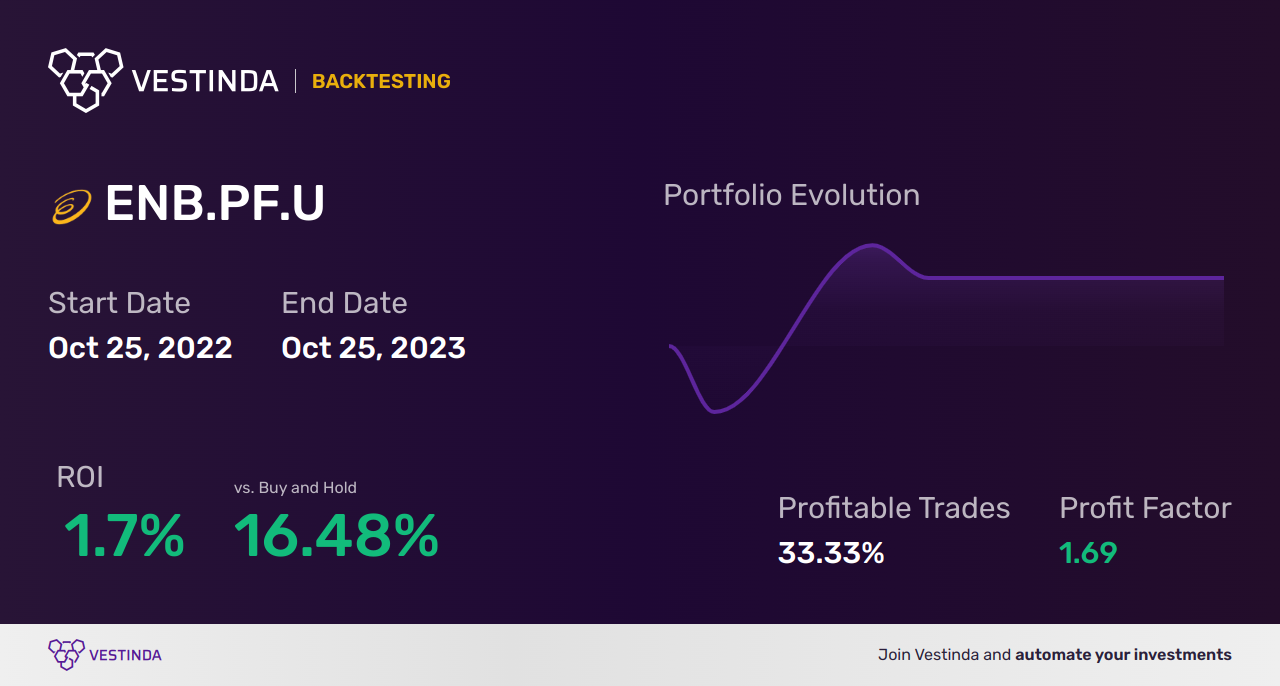 ENB.PF.U (Enbridge Inc) Trading Strategies: Maximizing Returns - Backtesting results