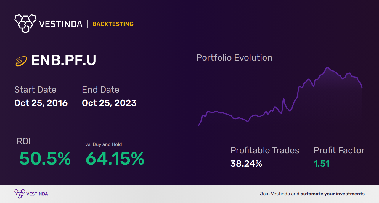 ENB.PF.U (Enbridge Inc) Trading Strategies: Maximizing Returns - Backtesting results
