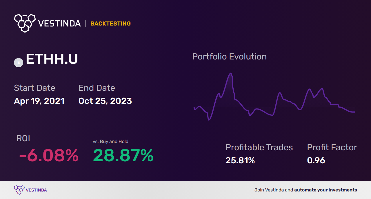 ETHH.U (Purpose Ether ETF) Trading Strategies: Maximizing Profits - Backtesting results