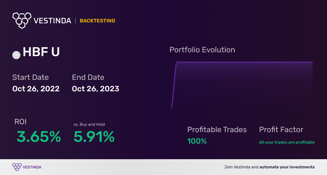 HBF U (Harvest Brand Leaders Plus Income ETF Class U Units) Trading Strategies: A Comprehensive Guide - Backtesting results