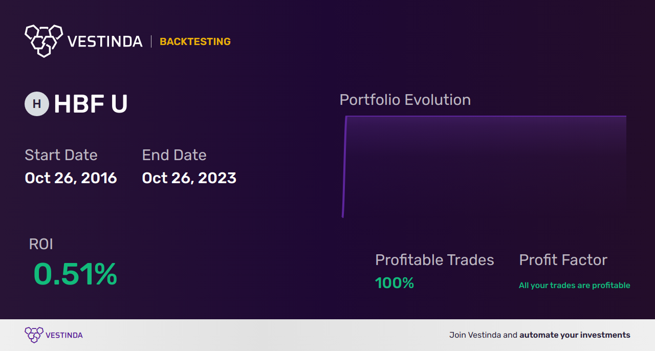 HBF U (Harvest Brand Leaders Plus Income ETF Class U Units) Trading Strategies: A Comprehensive Guide - Backtesting results